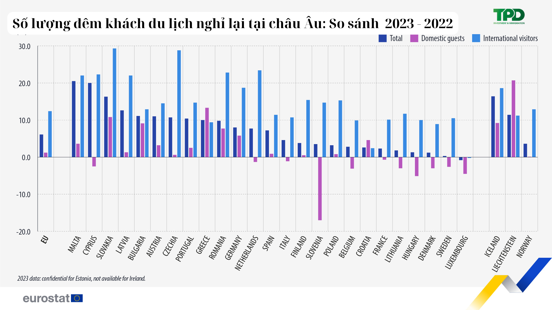So sánh số lượng đêm khách du lịch đến với châu Âu năm 2023 và 2022