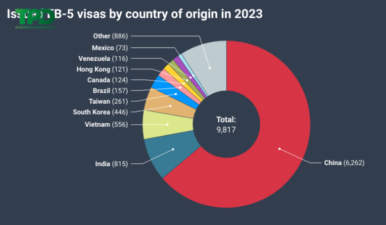 Số lượng thị thực EB-5 được cấp tại các quốc gia châu Á