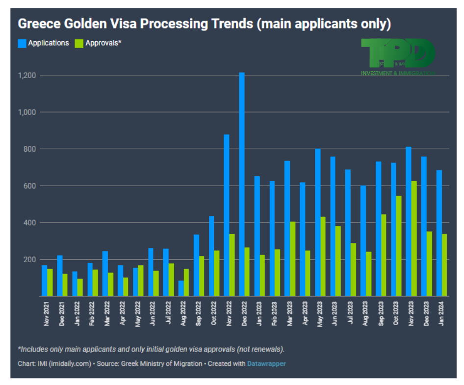 Xu hướng tăng trưởng Golden Visa Hy Lạp qua các năm