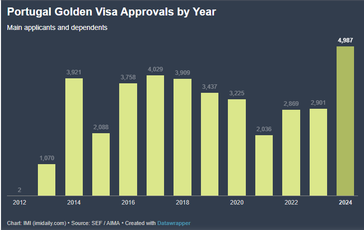 Golden visa bồ đào nha